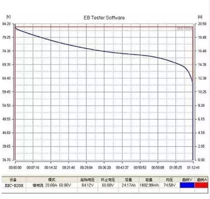 van de de Batterijlossing van 12V 24V 36V 48V 60V 72V 20A van het de Capaciteitsmeetapparaat het Meetapparaat van de het Lithiumbatterij